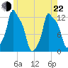 Bangor tide chart for Sunday, May 22, 2022