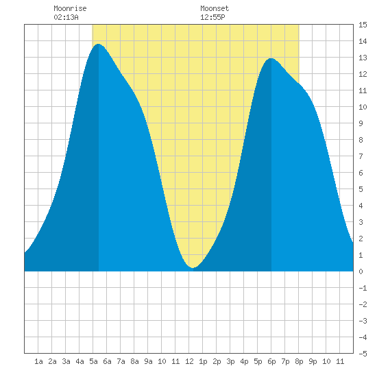 Bangor tide chart for Monday, May 23, 2022