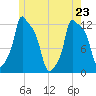 Bangor tide chart for Monday, May 23, 2022
