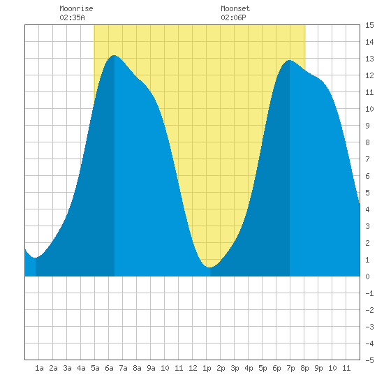 Bangor tide chart for Tuesday, May 24, 2022