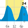Bangor tide chart for Tuesday, May 24, 2022