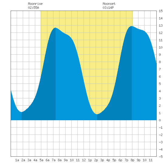 Bangor tide chart for Wednesday, May 25, 2022
