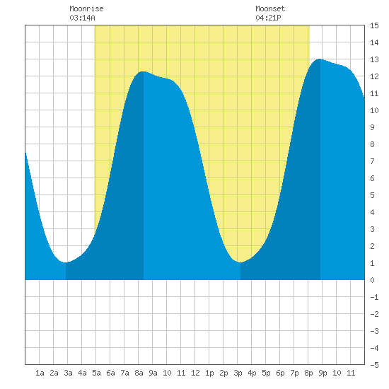Bangor tide chart for Thursday, May 26, 2022