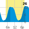 Bangor tide chart for Thursday, May 26, 2022