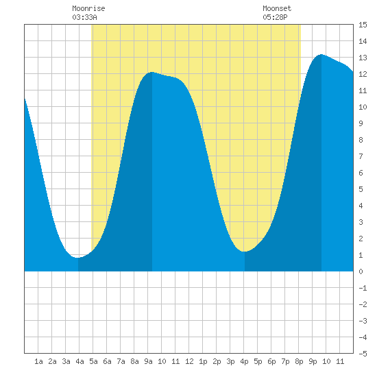 Bangor tide chart for Friday, May 27, 2022