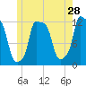 Bangor tide chart for Saturday, May 28, 2022