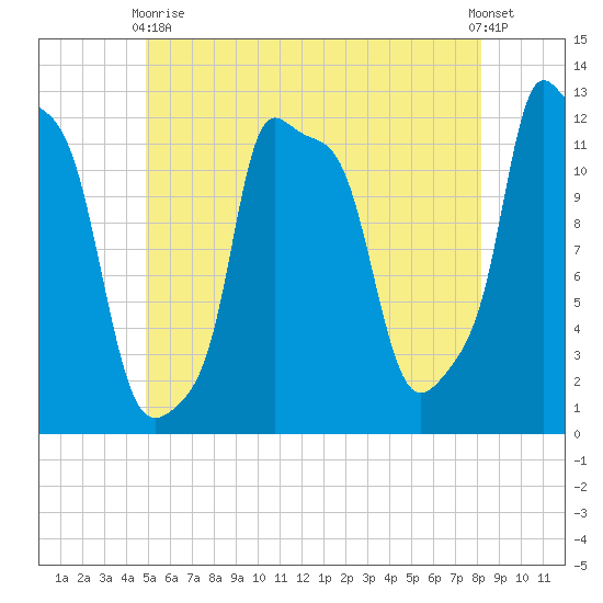 Bangor tide chart for Sunday, May 29, 2022
