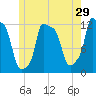 Bangor tide chart for Sunday, May 29, 2022