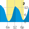 Bangor tide chart for Monday, May 2, 2022