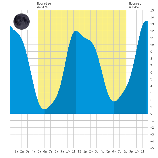 Bangor tide chart for Monday, May 30, 2022