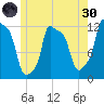 Bangor tide chart for Monday, May 30, 2022