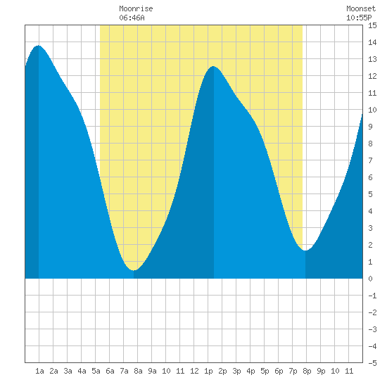 Bangor tide chart for Tuesday, May 3, 2022