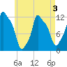Bangor tide chart for Tuesday, May 3, 2022