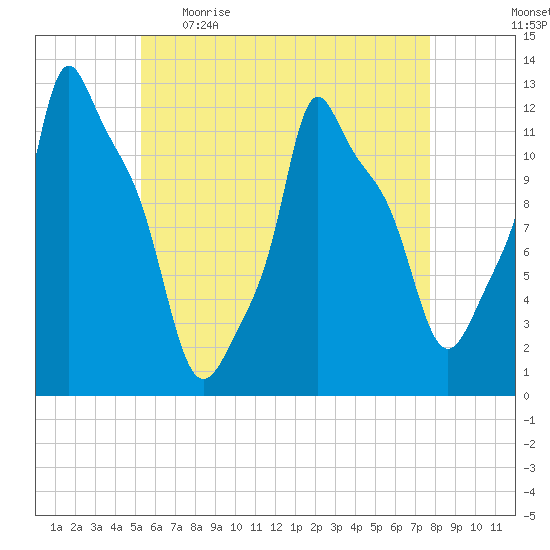 Bangor tide chart for Wednesday, May 4, 2022