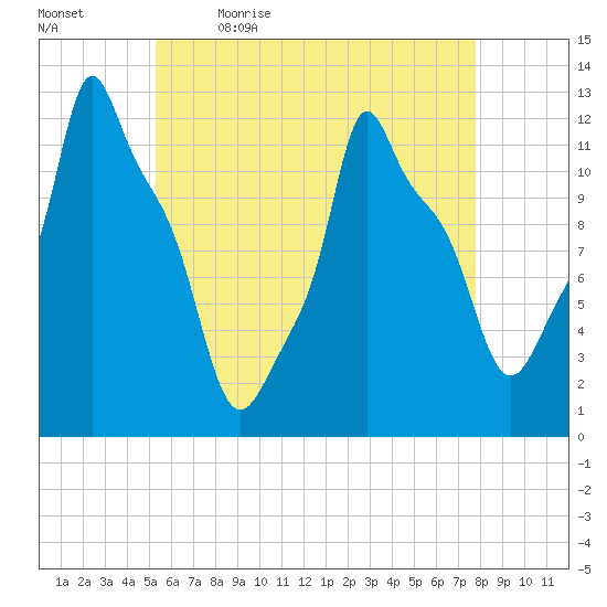 Bangor tide chart for Thursday, May 5, 2022