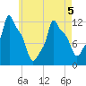 Bangor tide chart for Thursday, May 5, 2022