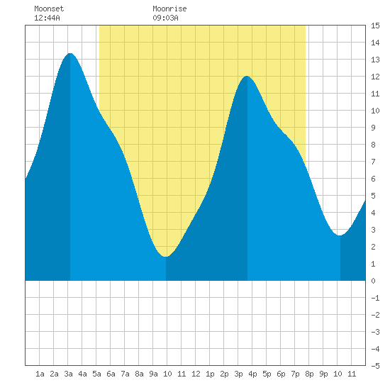 Bangor tide chart for Friday, May 6, 2022