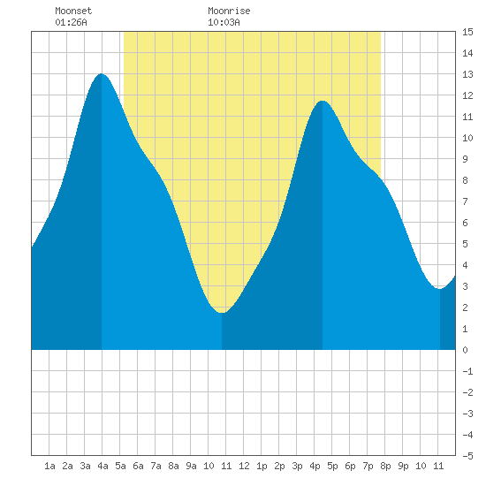 Bangor tide chart for Saturday, May 7, 2022