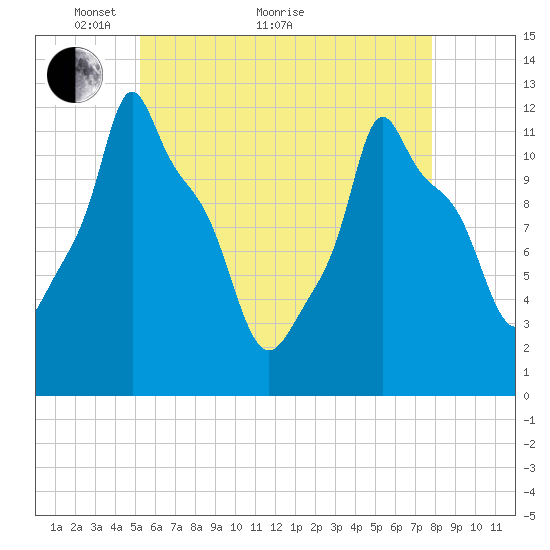 Bangor tide chart for Sunday, May 8, 2022