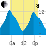 Bangor tide chart for Sunday, May 8, 2022