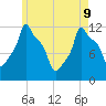 Bangor tide chart for Monday, May 9, 2022