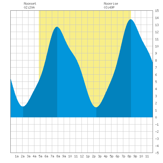 Bangor tide chart for Friday, June 10, 2022
