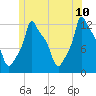 Bangor tide chart for Friday, June 10, 2022
