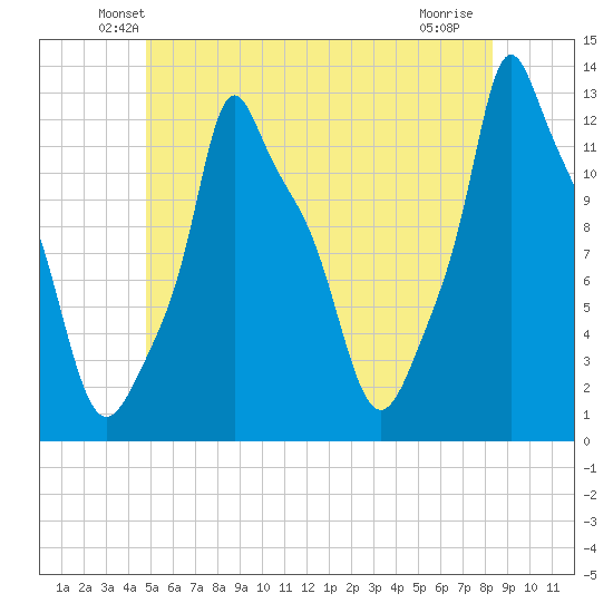 Bangor tide chart for Saturday, June 11, 2022