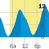 Bangor tide chart for Sunday, June 12, 2022