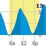 Bangor tide chart for Monday, June 13, 2022