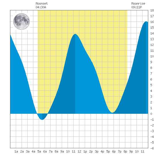 Bangor tide chart for Tuesday, June 14, 2022