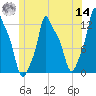 Bangor tide chart for Tuesday, June 14, 2022