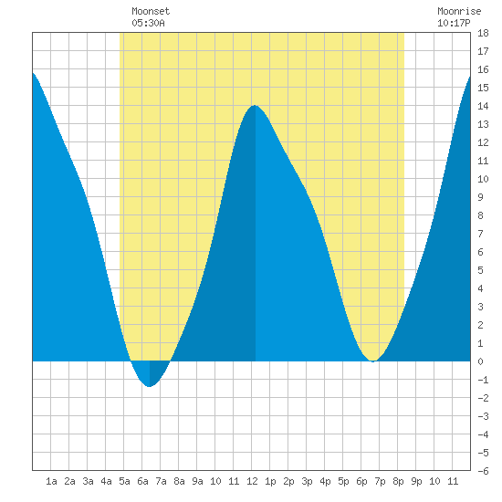 Bangor tide chart for Wednesday, June 15, 2022
