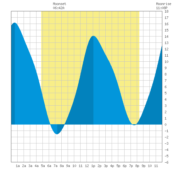 Bangor tide chart for Thursday, June 16, 2022