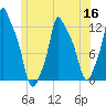 Bangor tide chart for Thursday, June 16, 2022