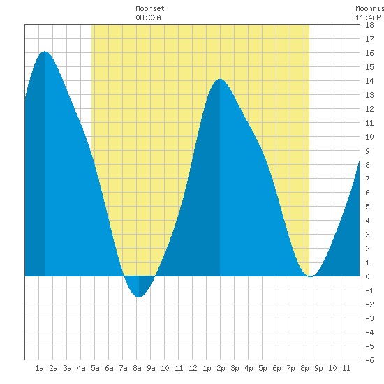 Bangor tide chart for Friday, June 17, 2022