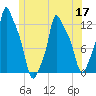 Bangor tide chart for Friday, June 17, 2022
