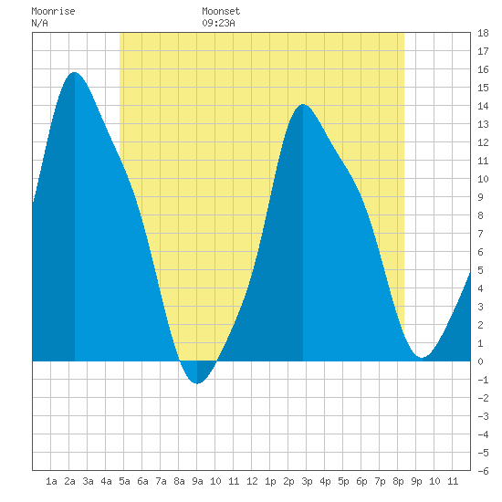 Bangor tide chart for Saturday, June 18, 2022