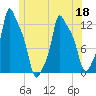 Bangor tide chart for Saturday, June 18, 2022
