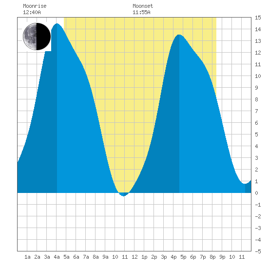 Bangor tide chart for Monday, June 20, 2022