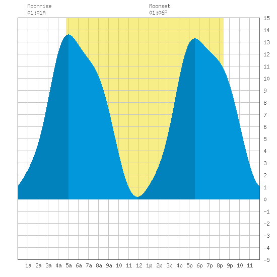 Bangor tide chart for Tuesday, June 21, 2022
