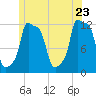 Bangor tide chart for Thursday, June 23, 2022
