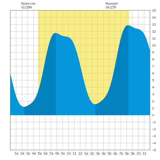 Bangor tide chart for Friday, June 24, 2022