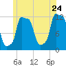 Bangor tide chart for Friday, June 24, 2022