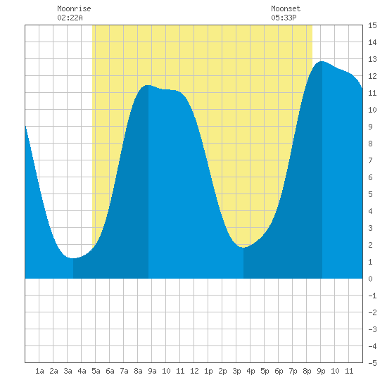 Bangor tide chart for Saturday, June 25, 2022