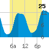 Bangor tide chart for Saturday, June 25, 2022