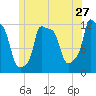 Bangor tide chart for Monday, June 27, 2022