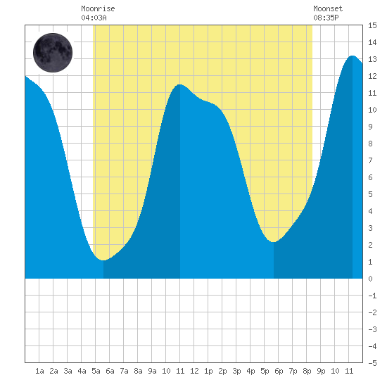 Bangor tide chart for Tuesday, June 28, 2022