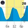 Bangor tide chart for Tuesday, June 28, 2022