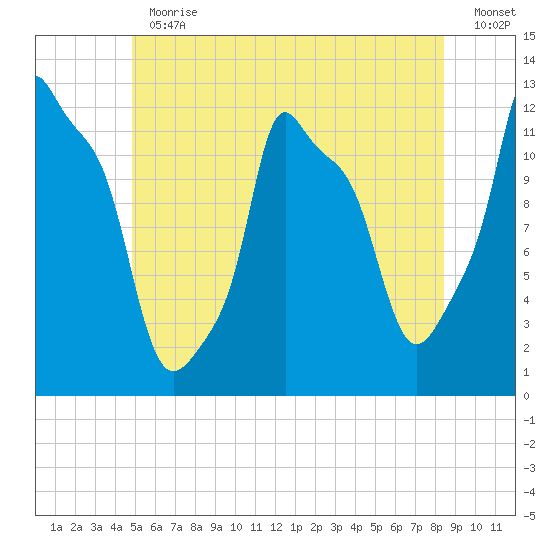Bangor tide chart for Thursday, June 30, 2022
